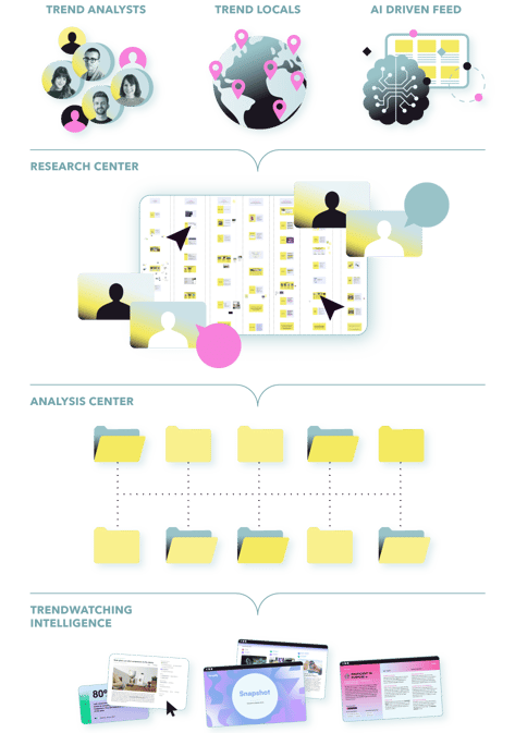 How We Do Trends | TrendWatching